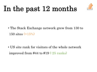 In the past 12 months
• The Stack Exchange network grew from 130 to
150 sites (+15%)
• US site rank for visitors of the whole network
improved from #44 to #19 (-25 ranks)
 