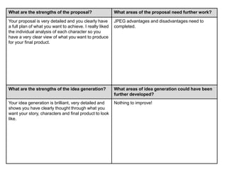 What are the strengths of the proposal? What areas of the proposal need further work?
Your proposal is very detailed and you clearly have
a full plan of what you want to achieve. I really liked
the individual analysis of each character so you
have a very clear view of what you want to produce
for your final product.
JPEG advantages and disadvantages need to
completed.
What are the strengths of the idea generation? What areas of idea generation could have been
further developed?
Your idea generation is brilliant, very detailed and
shows you have clearly thought through what you
want your story, characters and final product to look
like.
Nothing to improve!
 