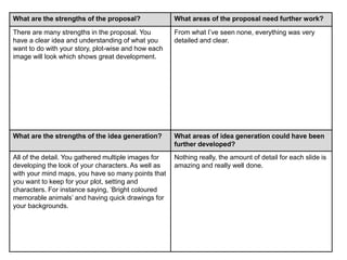 What are the strengths of the proposal? What areas of the proposal need further work?
There are many strengths in the proposal. You
have a clear idea and understanding of what you
want to do with your story, plot-wise and how each
image will look which shows great development.
From what I’ve seen none, everything was very
detailed and clear.
What are the strengths of the idea generation? What areas of idea generation could have been
further developed?
All of the detail. You gathered multiple images for
developing the look of your characters. As well as
with your mind maps, you have so many points that
you want to keep for your plot, setting and
characters. For instance saying, ‘Bright coloured
memorable animals’ and having quick drawings for
your backgrounds.
Nothing really, the amount of detail for each slide is
amazing and really well done.
 