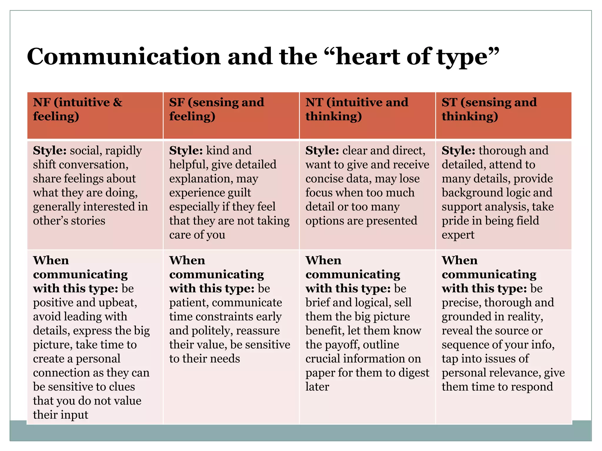 Communication and the “heart of type”
NF (intuitive &
feeling)
SF (sensing and
feeling)
NT (intuitive and
thinking)
ST (sensing and
thinking)
Style: social, rapidly
shift conversation,
share feelings about
what they are doing,
generally interested in
other’s stories
Style: kind and
helpful, give detailed
explanation, may
experience guilt
especially if they feel
that they are not taking
care of you
Style: clear and direct,
want to give and receive
concise data, may lose
focus when too much
detail or too many
options are presented
Style: thorough and
detailed, attend to
many details, provide
background logic and
support analysis, take
pride in being field
expert
When
communicating
with this type: be
positive and upbeat,
avoid leading with
details, express the big
picture, take time to
create a personal
connection as they can
be sensitive to clues
that you do not value
their input
When
communicating
with this type: be
patient, communicate
time constraints early
and politely, reassure
their value, be sensitive
to their needs
When
communicating
with this type: be
brief and logical, sell
them the big picture
benefit, let them know
the payoff, outline
crucial information on
paper for them to digest
later
When
communicating
with this type: be
precise, thorough and
grounded in reality,
reveal the source or
sequence of your info,
tap into issues of
personal relevance, give
them time to respond
 