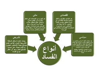 ‫أنواع‬
‫الفسا‬‫د‬
‫تشريعي‬
‫السلطة‬ ‫تستغل‬ ‫عندما‬ ‫يحدث‬
‫ت‬ ‫قوانين‬ ‫إلصدار‬ ‫التشريعية‬‫خدم‬
‫معين‬ ‫ألشخاص‬ ‫معينة‬ ‫مصالح‬،‫ين‬
‫حساب‬ ‫على‬ ،‫معينة‬ ‫فئات‬ ‫أو‬
‫اخطر‬ ‫من‬ ‫وهو‬ ،‫العام‬ ‫الصالح‬
‫الفساد‬ ‫أنواع‬
‫مالي‬
‫تحك‬ ‫التي‬ ‫الضمانات‬ ‫من‬ ‫التهرب‬ ‫هو‬‫م‬
،‫المالي‬ ‫القطاع‬ ‫في‬ ‫التصرف‬
‫مكاسب‬ ‫لتحقيق‬ ‫عليها‬ ‫والتحايل‬
‫منح‬ ‫صوره‬ ‫أهم‬ ‫ومن‬ ‫خاصة‬
‫وتهريب‬ ،‫ضمانات‬ ‫بدون‬ ‫القروض‬
‫بيانات‬ ‫وإخفاء‬ ،‫الدولة‬ ‫خارج‬ ‫األموال‬
‫وهمية‬ ‫بأسماء‬ ‫العمالء،والتعامل‬
‫اقتصادي‬
‫والنظم‬ ‫بالقوانين‬ ‫التالعب‬ ‫هو‬
‫في‬ ‫االقتصادي‬ ‫للنشاط‬ ‫الحاكمة‬
‫خاصة‬ ‫مكاسب‬ ‫لتحقيق‬ ‫الدولة‬
‫من‬ ‫معينة‬ ‫فئة‬ ‫أو‬ ،‫لشخص‬
‫صوره‬ ‫أهم‬ ‫ومن‬ ،‫األشخاص‬
‫والتالعب‬ ‫االقتصادية‬ ‫االحتكارات‬‫في‬
‫البورصة‬
‫سياسي‬
‫أ‬ ‫لشخص‬ ‫السياسي‬ ‫النفوذ‬ ‫استخدام‬ ‫هو‬‫و‬
‫ال‬ ‫منها‬ ‫سياسية‬ ‫مكاسب‬ ‫لتحقيق‬ ‫لحزب‬‫بقاء‬
‫لبعض‬ ‫اقتصادية‬ ‫أو‬ ،‫الحكم‬ ‫في‬ ‫أطول‬ ‫مدة‬
‫و‬ ،‫الحاكمة‬ ‫السياسية‬ ‫للقوى‬ ‫المنتمين‬‫من‬
‫االنتخابات‬ ‫تزوير‬ ‫صوره‬ ‫أهم‬
‫وتفضيل‬ ،‫االنتخابية‬ ‫األصوات‬ ‫وشراء‬
‫المناصب‬ ‫في‬ ‫القوى‬ ‫هذه‬ ‫إلى‬ ‫المنتمين‬
‫العامة‬
 