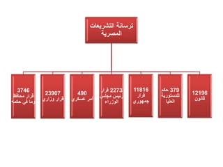 ‫التشريعات‬ ‫ترسانة‬
‫المصرية‬
3746
‫محافظ‬ ‫قرار‬
‫حكمه‬ ‫في‬ ‫وما‬
23907
‫وزاري‬ ‫قرار‬
490
‫عسكري‬ ‫أمر‬
2273‫قرار‬
‫مجلس‬ ‫رئيس‬
‫الوزراء‬
11816
‫قرار‬
‫جمهوري‬
379‫حكم‬
‫للدستورية‬
‫العليا‬
12196
‫قانون‬
 