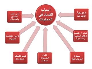 ‫أسباب‬
‫ف‬ ‫الفساد‬‫ي‬
‫المحليات‬
‫الشفاف‬ ‫غياب‬‫ية‬
‫والمعلومات‬
‫إنشاء‬
‫الحسابات‬
‫الخاصة‬
‫أجور‬ ‫تدنى‬
‫العاملين‬
‫بالمحليات‬
‫انتخاب‬ ‫تزوير‬‫ات‬
‫المحليات‬
‫ازدواجية‬
‫اإلشراف‬
‫ضعف‬ ‫أو‬ ‫غياب‬
‫الشعب‬ ‫الرقابة‬‫ية‬
‫والمساءلة‬
‫سيطرة‬
‫البيروقراطية‬
 
