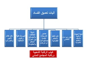 ‫الفساد‬ ‫تعميق‬ ‫آليات‬
‫نظام‬ ‫خلل‬
‫األجور‬
‫والضرائب‬
‫البيروقراط‬‫ية‬
‫وغياب‬
‫الشفافية‬
‫شبكة‬
‫العالقات‬
‫والمصالح‬
‫الحزب‬ ‫بين‬
‫الحاكم‬
‫والحكومة‬
‫صدور‬
‫تشريعات‬
‫لخدمة‬
‫أفراد‬ ‫مصالح‬
‫شركات‬ ‫أو‬
‫تنفيذ‬ ‫عدم‬
‫األحكام‬
‫القضائية‬
‫إجراءات‬ ‫طول‬
‫التقاضي‬
‫الجهات‬ ‫تبعية‬
‫الرقابية‬
‫وضعف‬
‫سلطتها‬
‫القانونية‬
‫الشعبية‬ ‫الرقابة‬ ‫غياب‬
‫المدني‬ ‫المجتمع‬ ‫ورقابة‬
 