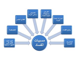 ‫مسببات‬
‫الفساد‬
‫آليات‬ ‫غياب‬
‫تقرير‬ ‫تفعيل‬
‫الرقابي‬ ‫األجهزة‬‫ة‬
‫الخصخصة‬
‫الخاص‬ ‫القطاع‬
‫تخصيص‬
‫الدولة‬ ‫أراضي‬
‫القروض‬
‫وتسهيالت‬
‫العامة‬ ‫البنوك‬
‫العامة‬ ‫الموازنة‬
‫للدولة‬
‫القضاء‬ ‫وضع‬
‫المشتريات‬
‫العمومية‬
 