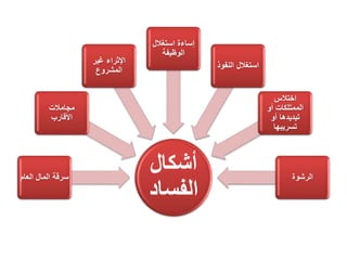 ‫أشكال‬
‫الفسا‬‫د‬
‫العام‬ ‫المال‬ ‫سرقة‬
‫مجامالت‬
‫األقارب‬
‫غير‬ ‫اإلثراء‬
‫المشروع‬
‫استغالل‬ ‫إساءة‬
‫الوظيفة‬
‫النفو‬ ‫استغالل‬‫ذ‬
‫اختالس‬
‫أو‬ ‫الممتلكات‬
‫أو‬ ‫تبديدها‬
‫تسريبها‬
‫الرشوة‬
 