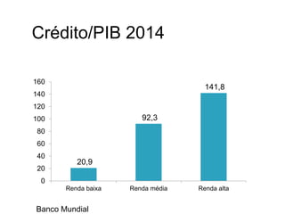 20,9
92,3
141,8
0
20
40
60
80
100
120
140
160
Renda baixa Renda média Renda alta
Banco Mundial
Crédito/PIB 2014
 