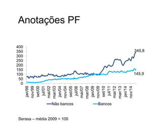 340,8
145,9
0
50
100
150
200
250
300
350
400
jan/99
nov/99
set/00
jul/01
mai/02
mar/03
jan/04
nov/04
set/05
jul/06
mai/07
mar/08
jan/09
nov/09
set/10
jul/11
mai/12
mar/13
jan/14
nov/14
Não bancos Bancos
Anotações PF
Serasa – média 2009 = 100
 