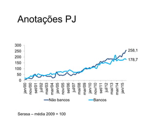 258,1
178,7
0
50
100
150
200
250
300
jan/00
nov/00
set/01
jul/02
mai/03
mar/04
jan/05
nov/05
set/06
jul/07
mai/08
mar/09
jan/10
nov/10
set/11
jul/12
mai/13
mar/14
jan/15
Não bancos Bancos
Anotações PJ
Serasa – média 2009 = 100
 