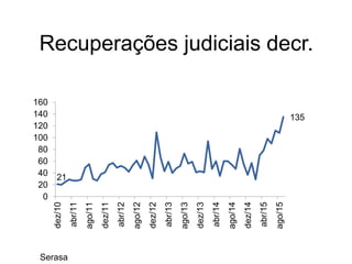 21
135
0
20
40
60
80
100
120
140
160
dez/10
abr/11
ago/11
dez/11
abr/12
ago/12
dez/12
abr/13
ago/13
dez/13
abr/14
ago/14
dez/14
abr/15
ago/15
Recuperações judiciais decr.
Serasa
 