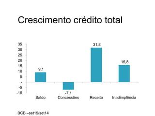 Crescimento crédito total
9,1
-7,1
31,8
15,8
-10
-5
-
5
10
15
20
25
30
35
Saldo Concessões Receita Inadimplência
BCB –set15/set14
 