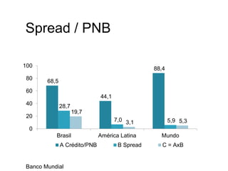 68,5
44,1
88,4
28,7
7,0 5,9
19,7
3,1 5,3
0
20
40
60
80
100
Brasil América Latina Mundo
A Crédito/PNB B Spread C = AxB
Spread / PNB
Banco Mundial
 