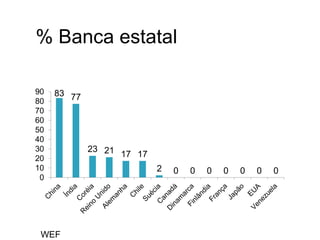 83 77
23 21 17 17
2 0 0 0 0 0 0 0
0
10
20
30
40
50
60
70
80
90
WEF
% Banca estatal
 
