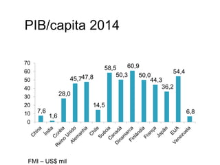 7,6
1,6
28,0
45,747,8
14,5
58,5
50,3
60,9
50,0
44,3
36,2
54,4
6,8
0
10
20
30
40
50
60
70
FMI – US$ mil
PIB/capita 2014
 