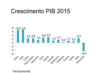 6,9 7,3
2,4 2,5
1,6
2,8 3,0
1,2 1,7
0,4 1,1 0,7
2,4
-4,5-6
-4
-2
0
2
4
6
8
The Economist
Crescimento PIB 2015
 
