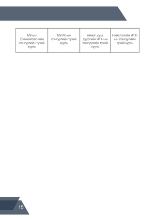15
МУ-ын
Ерөнхийлөгчийн
сонгуулийн тухай
хууль
МУИХ-ын
сонгуулийн тухай
хууль
Аймаг, сум,
дүүргийн ИТХ-ын
сонгуулийн тухай
хууль
Нийслэлийн ИТХ-
ын сонгуулийн
тухай хууль
 