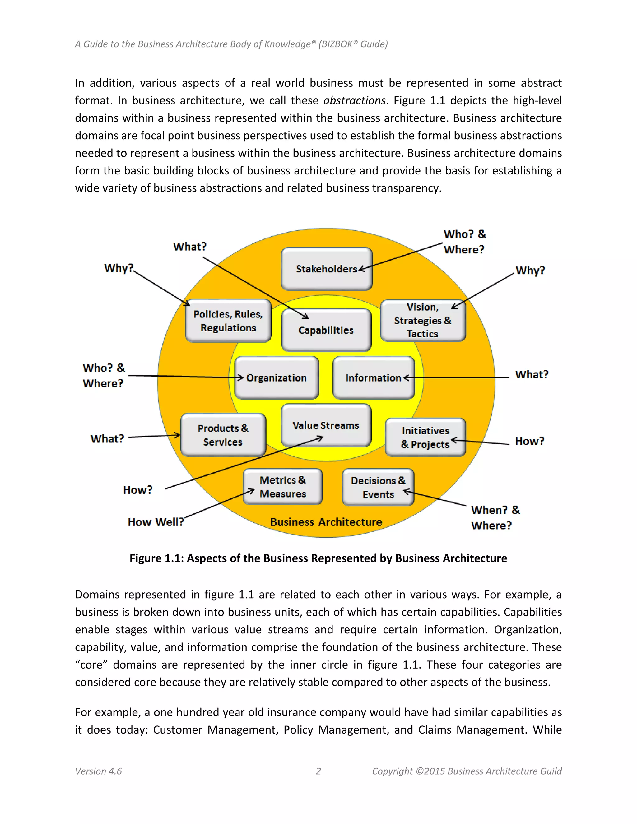A Guide to the Business Architecture Body of Knowledge® (BIZBOK® Guide)
Version 4.6 2 Copyright ©2015 Business Architecture Guild
In addition, various aspects of a real world business must be represented in some abstract
format. In business architecture, we call these abstractions. Figure 1.1 depicts the high-level
domains within a business represented within the business architecture. Business architecture
domains are focal point business perspectives used to establish the formal business abstractions
needed to represent a business within the business architecture. Business architecture domains
form the basic building blocks of business architecture and provide the basis for establishing a
wide variety of business abstractions and related business transparency.
Figure 1.1: Aspects of the Business Represented by Business Architecture
Domains represented in figure 1.1 are related to each other in various ways. For example, a
business is broken down into business units, each of which has certain capabilities. Capabilities
enable stages within various value streams and require certain information. Organization,
capability, value, and information comprise the foundation of the business architecture. These
“core” domains are represented by the inner circle in figure 1.1. These four categories are
considered core because they are relatively stable compared to other aspects of the business.
For example, a one hundred year old insurance company would have had similar capabilities as
it does today: Customer Management, Policy Management, and Claims Management. While
 