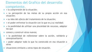 Elementos del Grafico del desarrollo
competente.
 • la comprensión de la situación;
 • su percepción de las metas de su propia acción en esa
situación;
 • su idea del efecto del tratamiento de la situación;
 • el poder enfrentar la situación con lo que es y su realidad;
 • la posibilidad de utilizar una pluralidad de recursos, adaptar
los que
 conoce y construir otros nuevos;
 • la posibilidad de reflexionar sobre la acción, validarla y
conceptualizarla;
 • poder adaptar todo lo que ha construido en esa situación a
otras
 situaciones similares u otros tipos de situación.
 