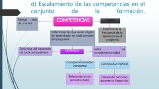 d) Escalamiento de las competencias en el
conjunto de la formación.
COMPETENCIAS
Determinar las que serán objeto
de aprendizaje en cada periodo
del programa.
Revisar más
de una vez
CRITERIOS
Dinámica del desarrollo
de cada competencia.
Lazos de
complementariedad.
Complementariedad
horizontal
Continuidad vertical
Relaciones en un
semestre dado.
Desarrollo continuo
durante la formación.
Fijadas
Determinar la
frecuencia de la
aparición en el
programa
 