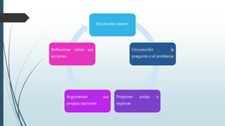 Estudiantes deben:
Circunscribir la
pregunta o el problema
Proponer pistas a
explorar
Argumentar sus
propias opciones
Reflexionar sobre sus
acciones
 