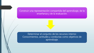 Construir una representación compartida del aprendizaje, de la
enseñanza y de la evaluación.
Determinar el conjunto de los recursos interno:
Conocimientos, actitudes y conductas como objetivos de
aprendizaje.
 