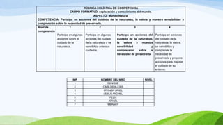 RÚBRICA HOLÍSTICA DE COMPETENCIA
CAMPO FORMATIVO: exploración y conocimiento del mundo.
ASPECTO: Mundo Natural
COMPETENCIA: Participa en acciones del cuidado de la naturaleza, la valora y muestra sensibilidad y
comprensión sobre la necesidad de preservarla.
Nivel de
competencia
1 2 3 4
Participa en algunas
acciones sobre el
cuidado de la
naturaleza.
Participa en algunas
acciones del cuidado
de la naturaleza y se
sensibiliza ante sus
cuidados.
Participa en acciones del
cuidado de la naturaleza,
la valora y muestra
sensibilidad y
comprensión sobre la
necesidad de preservarla
Participa en acciones
del cuidado de la
naturaleza, la valora,
se sensibiliza y
comprende la
necesidad de
preservarla y propone
acciones para mejorar
el cuidado de su
entorno.
N/P NOMBRE DEL NIÑO NIVEL
1 DENISSE
2 CARLOS ALEXIS
3 IRVINGN URIEL
4 LESLIE MICHEL
5 FELIX
6 ISRAEL
7 MERARY
 