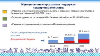 «Развитие инвестиционной привлекательности и поддержки предпринимательства в
Икрянинском районе на 2015-2017 годы»
«Развитие туризма на территории МО «Икрянинский район» на 2016-2018 годы»
«Развитие агропромышленного комплекса Икрянинского района»
Объем совокупного финансирования
программ
Доля районного бюджета
Муниципальные программы поддержки
предпринимательства:
2014 2015 2016
24,3 млн.р.
31,8 млн.р.
42,9 млн.р.
 