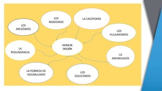 LOS
ARCAÍSMOS
LOS
MODISMOS
LA
REDUNDANCIA
LA
ANFIBOLOGÍA
LOS
VULGARISMOS
LA CACOFONÍA
VICIOSDE
DICCIÓN
LOS
SOLECISMOS
LA POBREZA DE
VOCABULARIO
 