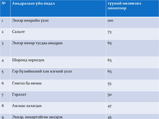 № Амьдралын үйп явдал түүний нөлөөлөл
оноогоор
1 Эхнэр нөхрийн үхэл 100
2 Салалт 73
3 Эхнэр нөхөр тусдаа амьдрах 65
4 Шоронд хоригдох 63
5 Гэр бүлийнхний хэн нэгний үхэл 63
6 Гэмтэл ба өвчин 53
7 Гэрлэлт 50
8 Ажлаас халагдах 47
9 Эхнэр, нөхөртэйгөө эвлэрэх 45
 