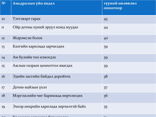 № Амьдралын үйп явдал түүний нөлөөлөл
оноогоор
10 Тэтгэвэрт гарах 45
11 Ойр дотны хүний эрүүл мэнд муудах 44
12 Жирэмсэн болох 40
13 Бэлгийн харилцаа зарчилдөх 39
14 Ам бүлийн тоо нэмэгдэх 39
15 Ажлын газрын цомхотгол явагдах 39
16 Эдийн засгийн байдал доройтох 38
17 Дотно найзын үхэл 37
18 Мэргэжлийн чиг баримжаа өөрчлөгдөх 36
19 Эхнэр нөхрийн харилцаа зөрчилтэй байх 35
 