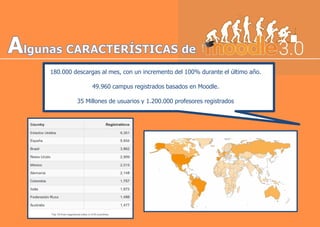 180.000 descargas al mes, con un incremento del 100% durante el último año.
49.960 campus registrados basados en Moodle.
35 Millones de usuarios y 1.200.000 profesores registrados
 
