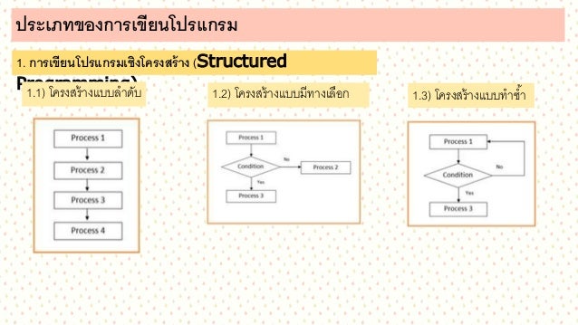 ผลการค้นหารูปภาพสำหรับ รูปแบบการเขียนโปรแกรมเชิงโครงสร้าง