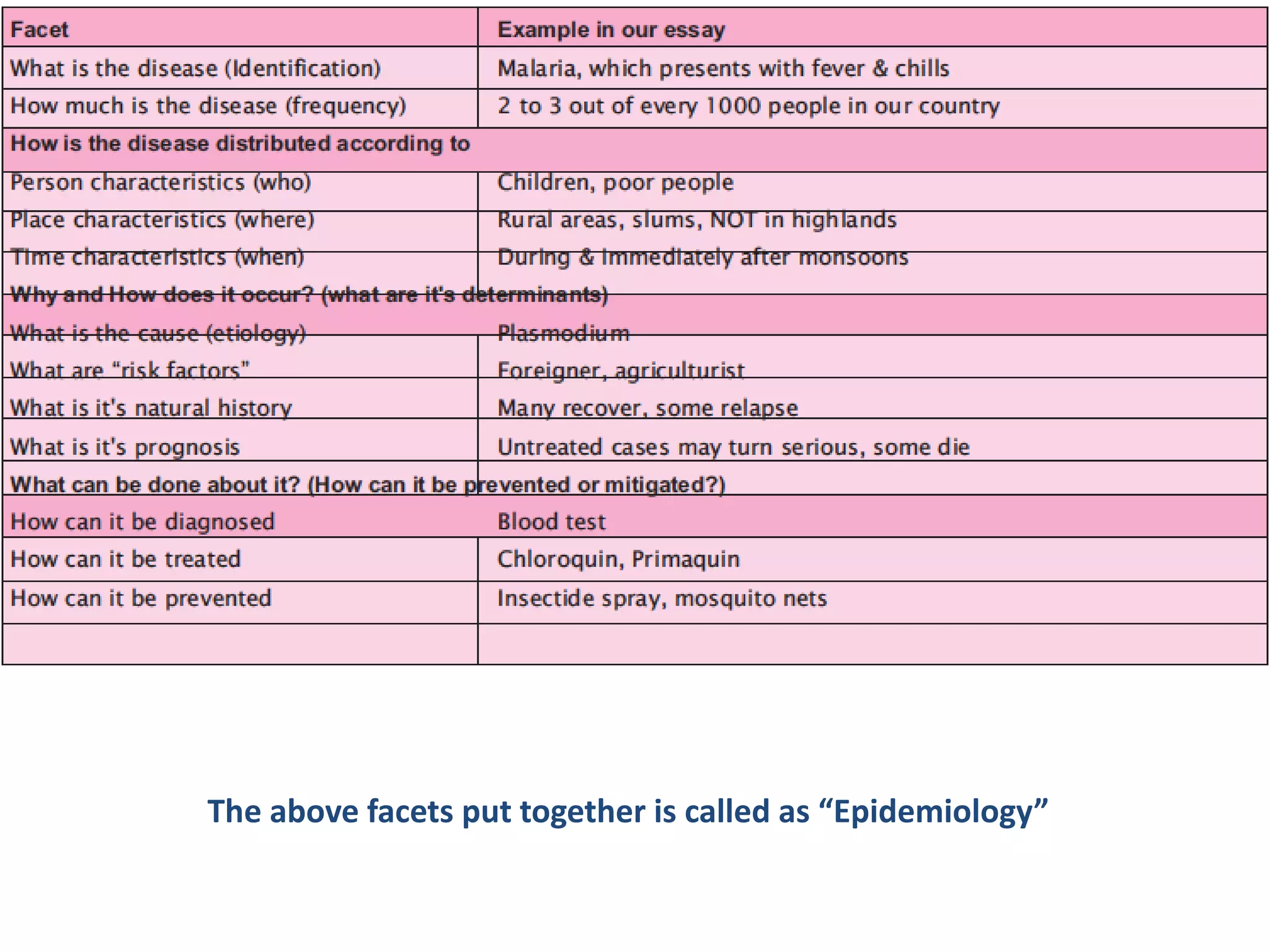 The above facets put together is called as “Epidemiology”
 