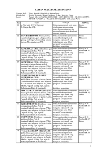 SATUAN ACARA PERKULIAHAN (SAP)
Program Studi : Strata Satu (S-1) Pendidikan Agama Islam
Mata Kuliah : Profesi Keguruan (Bobot / Semester: 2 sks – Semester Enam)
Dosen : Jumari, S.P., M.Pd. (NIY: 11.09.06021 – NIDN: 2103026701 – HP: 085238264570 –
PIN BB: 5C9DDD4A – WA/LINE: 085858530051 – FB: Jumari Awi)
KE- TEMA TUJUAN SUBYEK
01 a. Niat hadir di STAI Denpasar Untuk memperkokoh kerja sama Dosen
b. Silabus dan SAP. sekaligus persaingan antara Mahasiswa
dosen dengan mahasiswa dan
antar mahasiswa demi aktualisasi
interaksi edukatif.
02 SEPUTAR PROFESI: definisi profesi,
syarat suatu profesi, guru sebagai profesi,
prinsip profesi guru, formasi bagi sarjana
jurusan PBA atau jurusan PAI.
Untuk mendapatkan pemahaman Dosen
secara lebih komprehensif Mahasiswa
mengenai aspek-aspek yang
terkait dengan tema dalam
perspektif konsep dan/atau
kebijakan pemerintah.
03 KUALIFIKASI GURU (lebih fokus: guru
mata pelajaran Bahasa Arab di
madrasah/sekolah; mata pelajaran PAI di
sekolah; mata pelajaran al-Qurān Hadīts,
„aqīdah akhlāq, fiqh, sejarah
kebudayaan Islam di madrasah).
Untuk mendapatkan pemahaman Penyaji K 01
secara lebih komprehensif Pemband K 02
mengenai aspek-aspek yang Dosen
terkait dengan tema dalam
perspektif konsep dan/atau
kebijakan pemerintah.
04 KOMPETENSI GURU (lebih fokus :
guru mata pelajaran Bahasa Arab di
madrasah/sekolah; mata pelajaran PAI di
sekolah; mata pelajaran al-Qurān Hadīts,
„aqīdah akhlāq, fiqh, sejarah
kebudayaan Islam di madrasah).
Untuk mendapatkan pemahaman Penyaji K 02
secara lebih komprehensif Pemband K 03
mengenai aspek-aspek yang Dosen
terkait dengan tema dalam
perspektif konsep dan/atau
kebijakan pemerintah.
05 SERTIFIKASI GURU DAN UJI
KOMPETENSI GURU
(lebih fokus : guru mata pelajaran Bahasa
Arab di madrasah/sekolah; mata pelajaran
PAI di sekolah; mata pelajaran al-Qurān
Hadīts, „aqīdah akhlāq, fiqh, sejarah
kebudayaan Islam di madrasah).
Untuk mendapatkan pemahaman Penyaji K 03
secara lebih komprehensif Pemband K 04
mengenai aspek-aspek yang Dosen
terkait dengan tema dalam
perspektif konsep dan/atau
kebijakan pemerintah.
06 HAK DAN KEWAJIBAN GURU (lebih
fokus: guru mata pelajaran Bahasa Arab di
madrasah/sekolah; mata pelajaran PAI di
sekolah; mata pelajaran al-Qurān Hadīts,
„aqīdah akhlāq, fiqh, sejarah
kebudayaan Islam di madrasah).
Untuk mendapatkan pemahaman Penyaji K 04
secara lebih komprehensif Pemband K 05
mengenai aspek-aspek yang Dosen
terkait dengan tema dalam
perspektif konsep dan/atau
kebijakan pemerintah.
07 KODE ETIK GURU (lebih fokus : guru
mata pelajaran Bahasa Arab di
madrasah/sekolah; mata pelajaran PAI di
sekolah; mata pelajaran al-Qurān Hadīts,
„aqīdah akhlāq, fiqh, sejarah
kebudayaan Islam di madrasah).
Untuk mendapatkan pemahaman Penyaji K 05
secara lebih komprehensif Pemband K 06
mengenai aspek-aspek yang Dosen
terkait dengan tema dalam
perspektif konsep dan/atau
kebijakan pemerintah.
08 PERAN GURU (lebih fokus : guru mata Untuk mendapatkan pemahaman Penyaji K 06
pelajaran Bahasa Arab di secara lebih komprehensif Pemband K 07
madrasah/sekolah; mata pelajaran PAI di mengenai aspek-aspek yang Dosen
sekolah; mata pelajaran al-Qurān Hadīts, terkait dengan tema dalam
„aqīdah akhlāq, fiqh, sejarah perspektif konsep dan/atau
kebudayaan Islam di madrasah). kebijakan pemerintah.
09 TUGAS DAN BEBAN KERJA GURU
(lebih fokus : guru mata pelajaran Bahasa
Arab di madrasah/sekolah; mata pelajaran
PAI di sekolah; mata pelajaran al-Qurān
Hadīts, „aqīdah akhlāq, fiqh, sejarah
kebudayaan Islam di madrasah).
Untuk mendapatkan pemahaman Penyaji K 07
secara lebih komprehensif Pemband K 08
mengenai aspek-aspek yang Dosen
terkait dengan tema dalam
perspektif konsep dan/atau
kebijakan pemerintah.
2
 