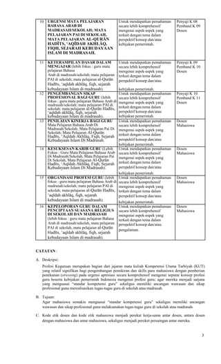 10 URGENSI MATA PELAJARAN
BAHASA ARAB DI
MADRASAH/SEKOLAH; MATA
PELAJARAN PAI DI SEKOLAH,
MATA PELAJARAN AL-QURĀN
HADĪTS, ‘AQĪDAH AKHLĀQ,
FIQH, SEJARAH KEBUDAYAAN
ISLAM DI MADRASAH.
Untuk mendapatkan pemahaman
secara lebih komprehensif
mengenai aspek-aspek yang
terkait dengan tema dalam
perspektif konsep dan/atau
kebijakan pemerintah.
Penyaji K 08
Pemband K 09
Dosen
11 KETERAMPILAN DASAR DALAM
MENGAJAR (lebih fokus : guru mata
pelajaran Bahasa
Arab di madrasah/sekolah; mata pelajaran
PAI di sekolah; mata pelajaran al-Qurān
Hadīts, „aqīdah akhlāq, fiqh, sejarah
kebudayaan Islam di madrasah).
Untuk mendapatkan pemahaman Penyaji K 09
secara lebih komprehensif Pemband K 10
mengenai aspek-aspek yang Dosen
terkait dengan tema dalam
perspektif konsep dan/atau
kebijakan pemerintah.
12 PENGEMBANGAN SIKAP
PROFESIONAL BAGI GURU (lebih
fokus : guru mata pelajaran Bahasa Arab di
madrasah/sekolah; mata pelajaran PAI di
sekolah; mata pelajaran al-Qurān Hadīts,
„aqīdah akhlāq, fiqh, sejarah
kebudayaan Islam di madrasah).
Untuk mendapatkan pemahaman
secara lebih komprehensif
mengenai aspek-aspek yang
terkait dengan tema dalam
perspektif konsep dan/atau
kebijakan pemerintah.
Penyaji K 10
Pemband K 11
Dosen
13 PENILAIAN KINERJA BAGI GURU
Mata Pelajaran Bahasa Arab Di
Madrasah/Sekolah; Mata Pelajaran Pai Di
Sekolah; Mata Pelajaran Al-Qurān
Hadīts, „Aqīdah Akhlāq, Fiqh, Sejarah
Kebudayaan Islam Di Madrasah.
Untuk mendapatkan pemahaman Dosen
secara lebih komprehensif Mahasiswa
mengenai aspek-aspek yang
terkait dengan tema dalam
perspektif konsep dan/atau
kebijakan pemerintah.
14 KESUKSESAN KARIR GURU (Lebih
Fokus : Guru Mata Pelajaran Bahasa Arab
Di Madrasah/Sekolah, Mata Pelajaran Pai
Di Sekolah, Mata Pelajaran Al-Qurān
Hadīts, „Aqīdah Akhlāq, Fiqh, Sejarah
Kebudayaan Islam Di Madrasah).
Untuk mendapatkan pemahaman Dosen
secara lebih komprehensif Mahasiswa
mengenai aspek-aspek yang
terkait dengan tema dalam
perspektif konsep dan/atau
kebijakan pemerintah.
15 ORGANISASI PROFESI GURU (lebih
fokus : guru mata pelajaran Bahasa Arab di
madrasah/sekolah; mata pelajaran PAI di
sekolah; mata pelajaran al-Qurān Hadīts,
„aqīdah akhlāq, fiqh, sejarah
kebudayaan Islam di madrasah).
Untuk mendapatkan pemahaman Dosen
secara lebih komprehensif Mahasiswa
mengenai aspek-aspek yang
terkait dengan tema dalam
perspektif konsep dan/atau
kebijakan pemerintah.
16 KEPELOPORAN GURU DALAM
PENCIPTAAN SUASANA RELIGIUS
DI SEKOLAH DAN MADRASAH
(lebih fokus : guru mata pelajaran Bahasa
Arab di madrasah/sekolah, mata pelajaran
PAI di sekolah, mata pelajaran al-Qurān
Hadīts, „aqīdah akhlāq, fiqh, sejarah
kebudayaan Islam di madrasah).
Untuk mendapatkan pemahaman Dosen
secara lebih komprehensif Mahasiswa
mengenai aspek-aspek yang
terkait dengan tema dalam
perspektif konsep dan/atau
pengalaman.
CATATAN :
A. Deskripsi:
Profesi Keguruan merupakan bagian dari jajaran mata kuliah Kompetensi Utama Tarbiyah (KUT)
yang relatif signifikan bagi pengembangan pemikiran dan skills para mahasiswa dengan pemberian
penekanan (stressing) pada urgensi apresiasi secara komprehensif mengenai seputar konsep profesi
guru beserta kebijakan pemerintah Indonesia mengenai profesi guru; agar mereka menjadi sarjana
yang menguasai “standar kompetensi guru” sekaligus memiliki ancangan wawasan dan sikap
profesional guna merealisasikan tugas-tugas guru di sekolah atau madrasah.
B. Tujuan:
Agar mahasiswa semakin menguasai “standar kompetensi guru” sekaligus memiliki ancangan
wawasan dan sikap profesional guna melaksanakan tugas-tugas guru di sekolah atau madrasah.
C. Kode etik dosen dan kode etik mahasiswa menjadi perekat kerja-sama antar dosen, antara dosen
dengan mahasiswa dan antar mahasiswa, sekaligus menjadi peroket persaingan antar mereka.
3
 