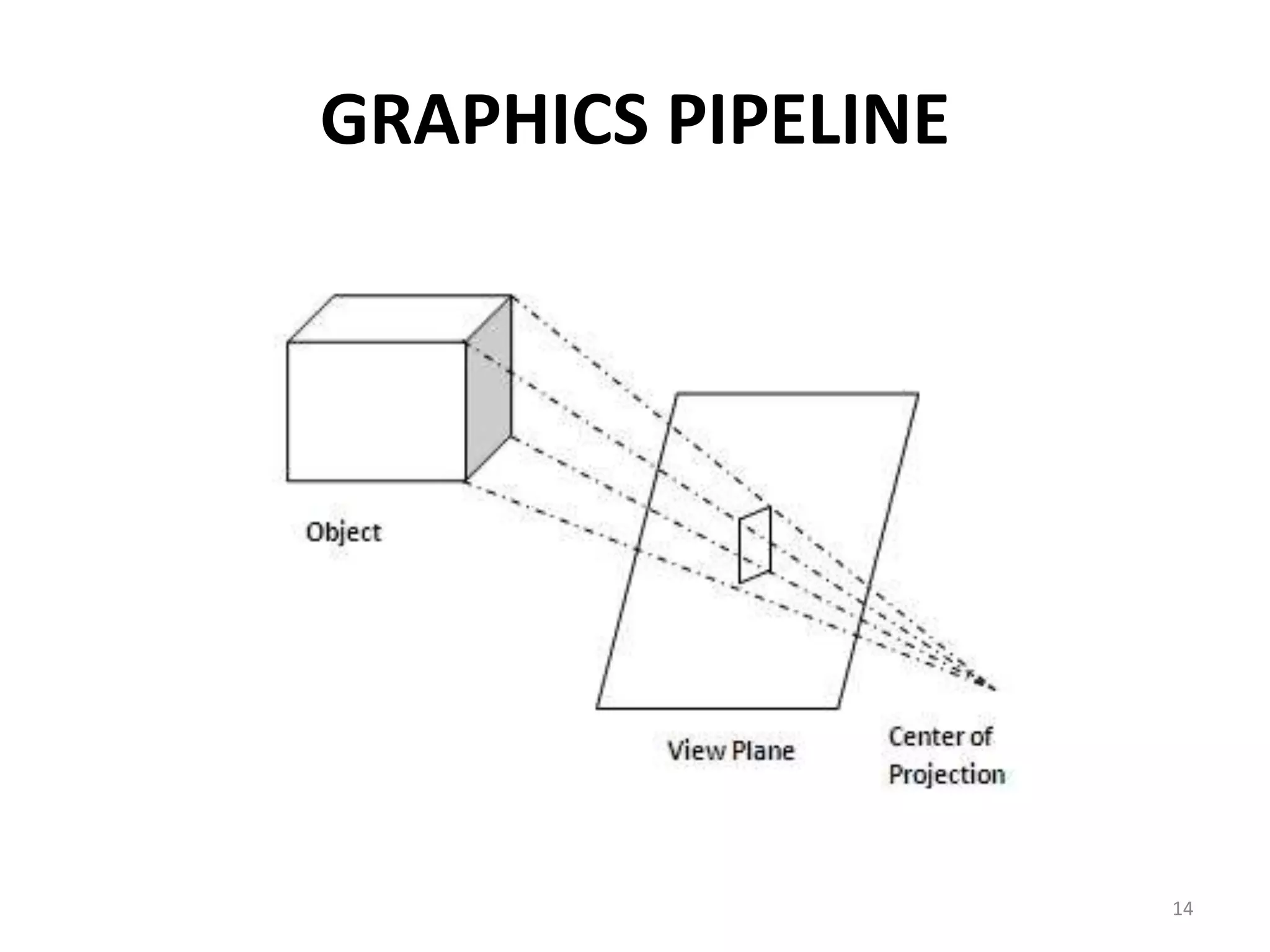 GRAPHICS PIPELINE
14
 