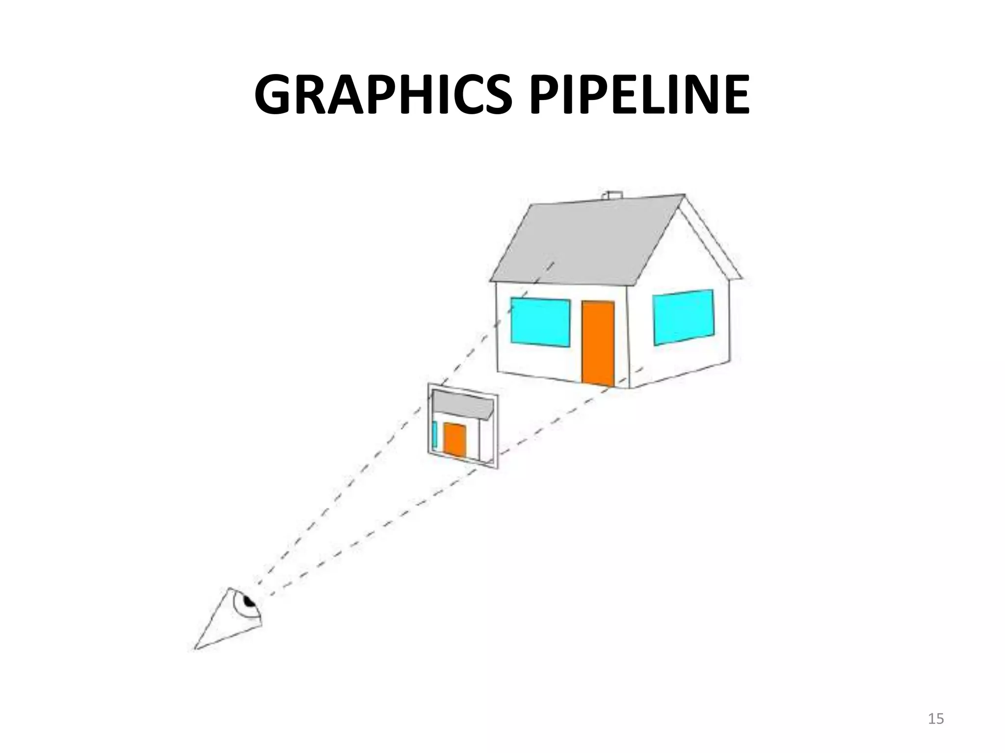 GRAPHICS PIPELINE
15
 