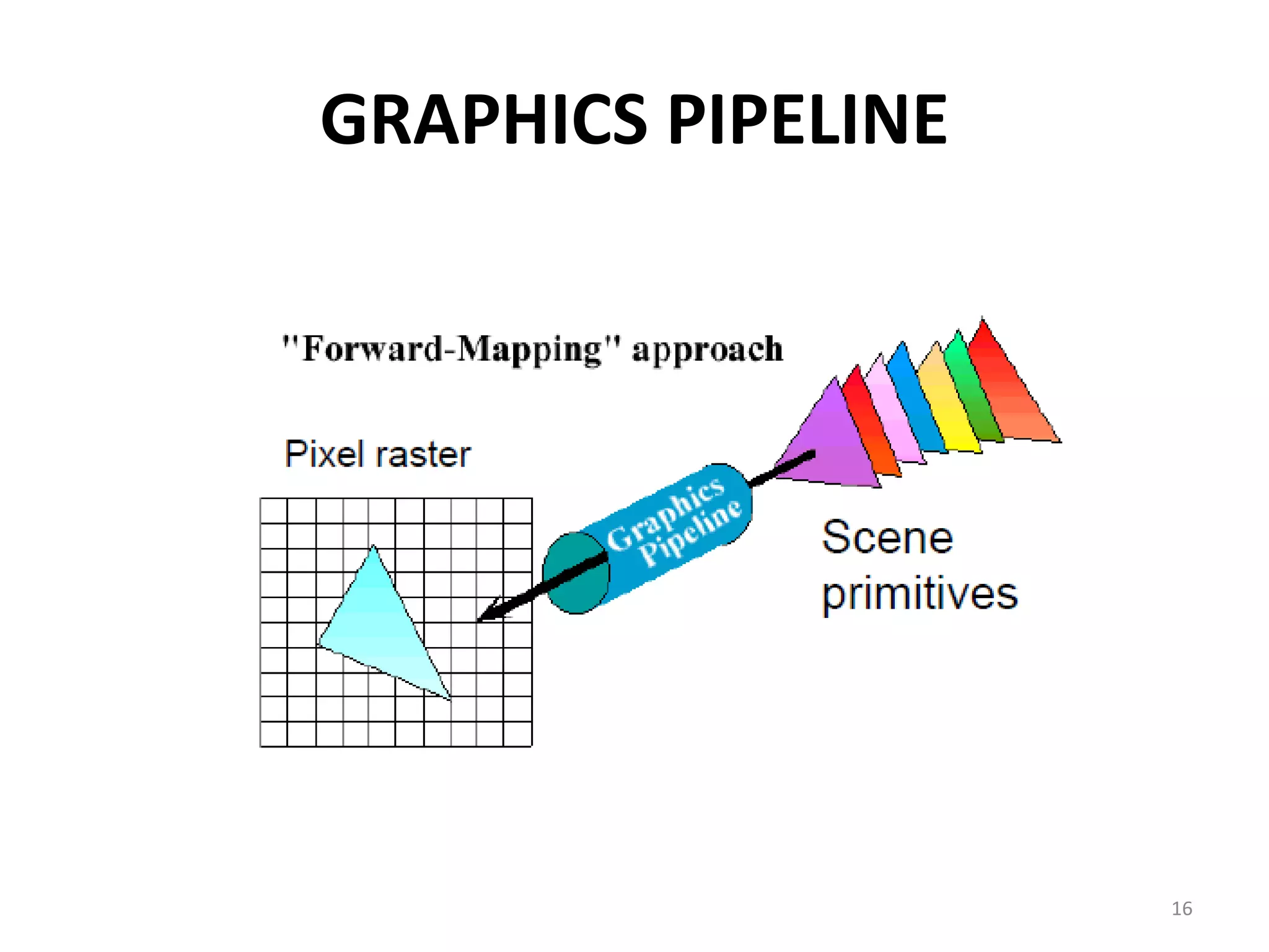 GRAPHICS PIPELINE
16
 