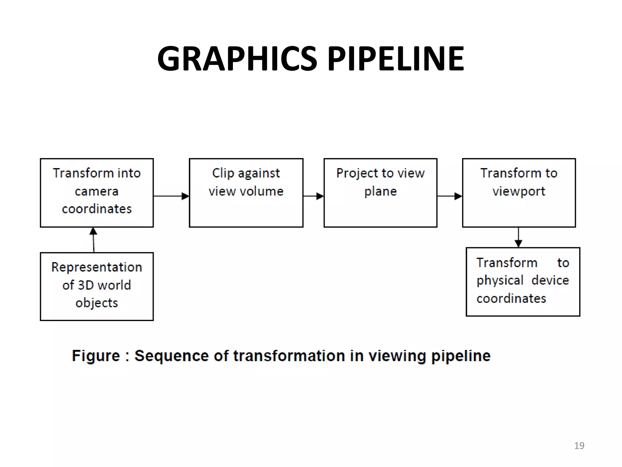 GRAPHICS PIPELINE
19
 