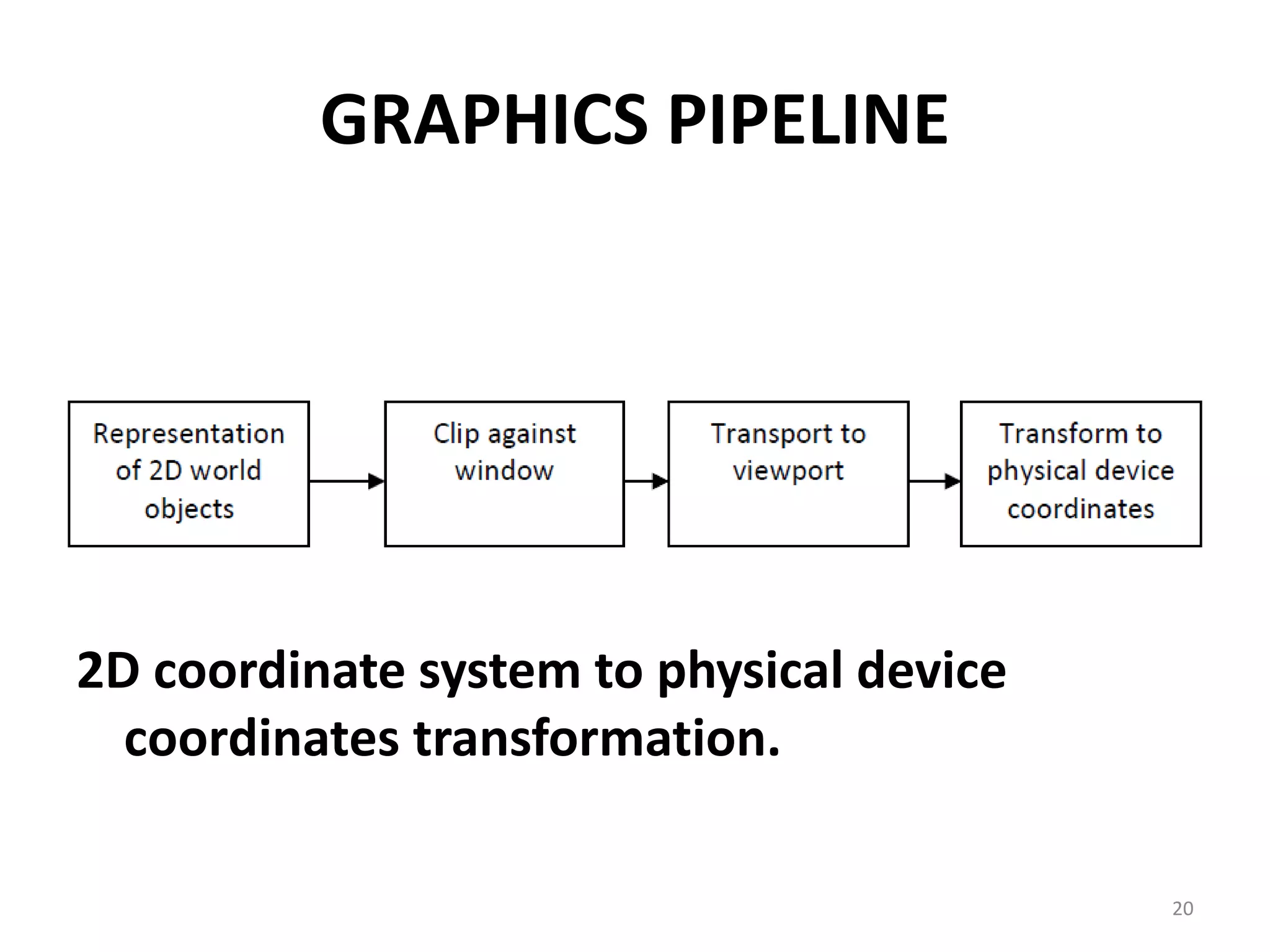 GRAPHICS PIPELINE
2D coordinate system to physical device
coordinates transformation.
20
 