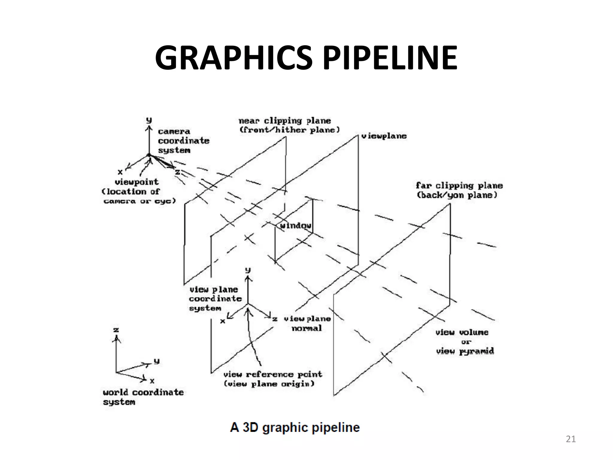 GRAPHICS PIPELINE
21
 