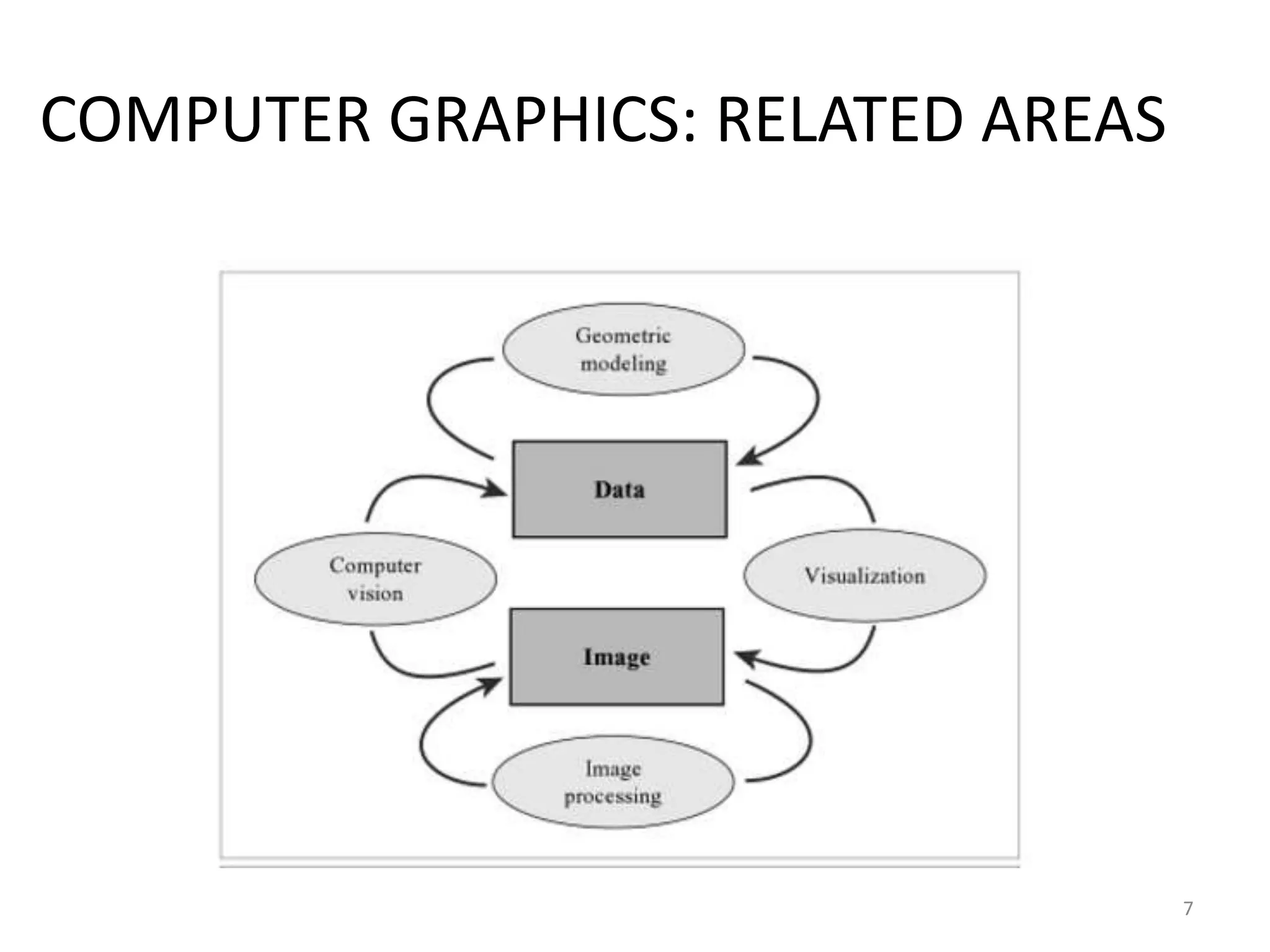 COMPUTER GRAPHICS: RELATED AREAS
7
 