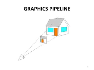 GRAPHICS PIPELINE
15
 