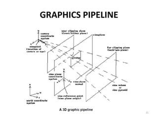GRAPHICS PIPELINE
21
 