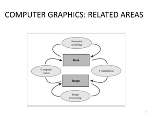 COMPUTER GRAPHICS: RELATED AREAS
7
 