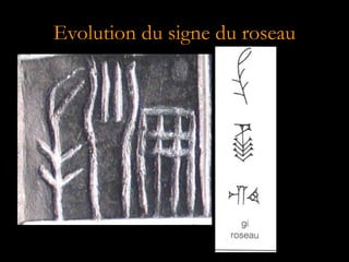 Signe semblable à une canne = côté ou
abords, environ
Evolution du signe « côté »
 