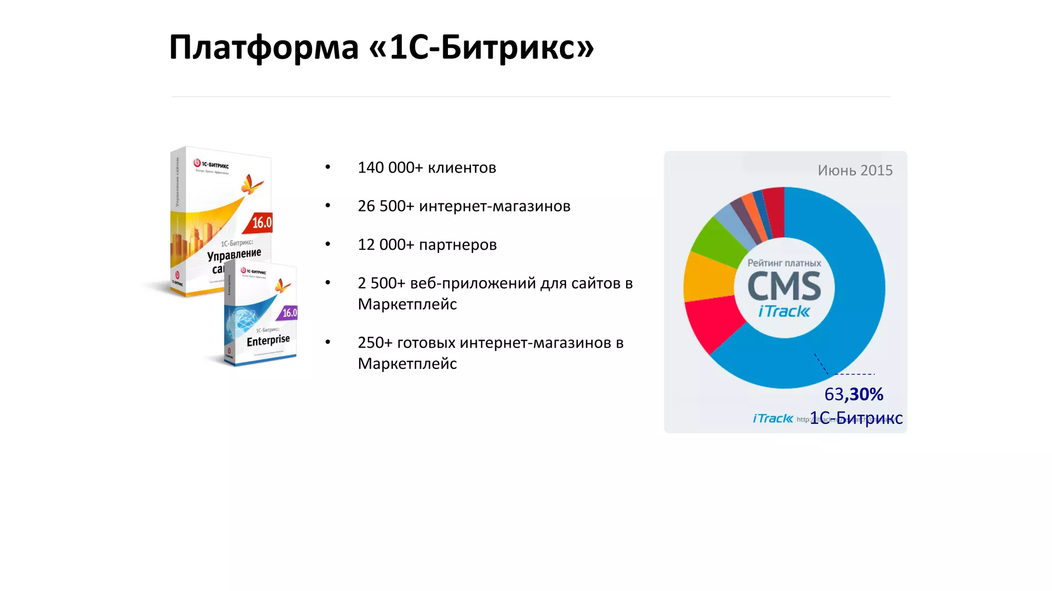Платформа «1С-Битрикс»
• 140 000+ клиентов
• 26 500+ интернет-магазинов
• 12 000+ партнеров
• 2 500+ веб-приложений для сайтов в
Маркетплейс
• 250+ готовых интернет-магазинов в
Маркетплейс
Июнь 2015
63,30%
1С-Битрикс
 