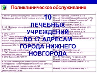 Поликлиническоеобслуживание
1. ФБУЗ "Приволжский окружной медицинский центр"
Федерального медико-биологического агентства
Нижний Новгород,Тропинина, д.41 а
Нижний Новгород,Маршала Воронова, д.20 а
Нижний Новгород,Нижне-Волжская наб., д.2
Нижний Новгород,Гончарова, д.1
Нижний Новгород,Ильинская, д.14
2. НУЗ "Дорожная клиническая больница на ст. Горький
ОАО "РЖД"
Нижний Новгород,Шлиссельбургская, д.24
Нижний Новгород,Таллинская, д.8 В
Нижний Новгород,пр-т Ленина, д.18
3. ООО "Аксон" Нижний Новгород,Ленина, д.34
4. ЛПУ "Центр медицинской профилактики ГАЗ" Нижний Новгород,пр.Ленина, д.88
5. ФГУ "Нижегородский научно-исследовательский
институт травматологии и ортопедии" Министерства
здравоохранения и социального развития Российской
Федерации (ФГУ "ННИИТО" Минзравсоцразвития России)
Нижний Новгород,Верхне-Волжская наб., д.18
6. ЗАО "Клиника семейного врача" Нижний Новгород,Костина, д.4
7. ГБУЗ "Городская клиническая больница №13"
Автозаводского района
Нижний Новгород,Патриотов, д.51
8. ООО "Клиника ПЕРСОНА" Нижний Новгород,Б. Печерская, д.26
Нижний Новгород, Грузинская, д.16
9. Государственное учреждение здравоохранения
Нижегородской области городская клиническая больница
№3 (Нижегородский гериатрический центр)
Нижний Новгород,В.Волжская наб., д.21
10. ГУЗ "Нижегородский областной клинический
диагностический центр"
Нижний Новгород,Решетниковская, д.2
10
ЛЕЧЕБНЫХ
УЧРЕЖДЕНИЙ
ПО 17 АДРЕСАМ
ГОРОДА НИЖНЕГО
НОВГОРОДА
 