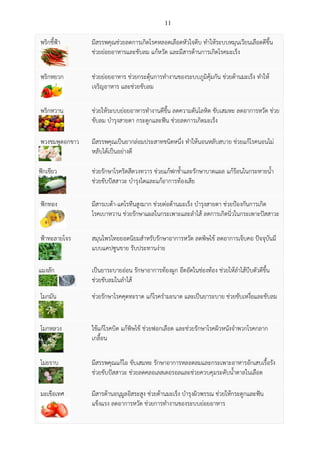11
พริกชี้ฟ้า มีสรรพคุณช่วยลดการเกิดโรคหลอดเลือดหัวใจตีบ ทาให้ระบบหมุนเวียนเลือดดีขึ้น
ช่วยย่อยอาหารและขับลม แก้หวัด และมีสารต้านการเกิดโรคมะเร็ง
พริกหยวก ช่วยย่อยอาหาร ช่วยกระตุ้นการทางานของระบบภูมิคุ้มกัน ช่วยต้านมะเร็ง ทาให้
เจริญอาหาร และช่วยขับลม
พริกหวาน ช่วยให้ระบบย่อยอาหารทางานดีขึ้น ลดความดันโลหิต ขับเสมหะ ลดอาการหวัด ช่วย
ขับลม บารุงสายตา กระดูกและฟัน ช่วยลดการเกิดมะเร็ง
พวงชมพูดอกขาว มีสรรพคุณเป็นยากล่อมประสาทชนิดหนึ่ง ทาให้นอนหลับสบาย ช่วยแก้โรคนอนไม่
หลับได้เป็นอย่างดี
ฟักเขียว ช่วยรักษาโรคริดสีดวงทวาร ช่วยแก้ฟกช้าและรักษาบาดแผล แก้ร้อนในกระหายน้า
ช่วยขับปัสสาวะ บารุงไตและแก้อาการท้องเสีย
ฟักทอง มีสารเบต้า-แคโรทีนสูงมาก ช่วยต่อต้านมะเร็ง บารุงสายตา ช่วยป้องกันการเกิด
โรคเบาหวาน ช่วยรักษาแผลในกระเพาะและลาไส้ ลดการเกิดนิ่วในกระเพาะปัสสาวะ
ฟ้าทะลายโจร สมุนไพรไทยยอดนิยมสาหรับรักษาอาการหวัด ลดพิษไข้ ลดอาการเจ็บคอ ปัจจุบันมี
แบบแคปซูนขาย รับประทานง่าย
แมงลัก เป็นยาระบายอ่อน รักษาอาการท้องผูก อึดอัดในช่องท้อง ช่วยให้ลาไส้บีบตัวดีขึ้น
ช่วยขับลมในลาไส้
โมกมัน ช่วยรักษาโรคคุดทะราด แก้โรครามะนาด และเป็นยาระบาย ช่วยขับเหงื่อและขับลม
โมกหลวง ใช้แก้โรคบิด แก้พิษไข้ ช่วยฟอกเลือด และช่วยรักษาโรคผิวหนังจาพวกโรคกลาก
เกลื้อน
ไมยราบ มีสรรพคุณแก้ไอ ขับเสมหะ รักษาอาการหลอดลมและกระเพาะอาหารอักเสบเรื้อรัง
ช่วยขับปัสสาวะ ช่วยลดคลอเลสเตอรอลและช่วยควบคุมระดับน้าตาลในเลือด
มะเขือเทศ มีสารต้านอนุมูลอิสระสูง ช่วยต้านมะเร็ง บารุงผิวพรรณ ช่วยให้กระดูกและฟัน
แข็งแรง ลดอาการหวัด ช่วยการทางานของระบบย่อยอาหาร
 