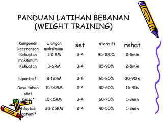 PANDUAN LATIHAN BEBANAN
(WEIGHT TRAINING)
Komponen
kecergasan
Ulangan
maksimum
set intensiti rehat
Kekuatan
maksimum
1-2 RM 3-4 95-100% 2-5min
Kekuatan 3-6RM 3-4 85-90% 2-5min
hipertrofi 8-12RM 3-6 65-80% 30-90 s
Daya tahan
otot
15-50RM 2-4 30-60% 15-45s
Kuasa* 10-15RM 3-4 60-70% 1-3min
Adaptasi
anatomi*
20-25RM 2-4 40-50% 1-3min
 